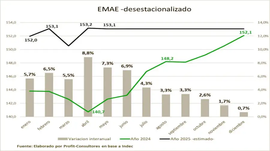 Nivel de actividad 20250722