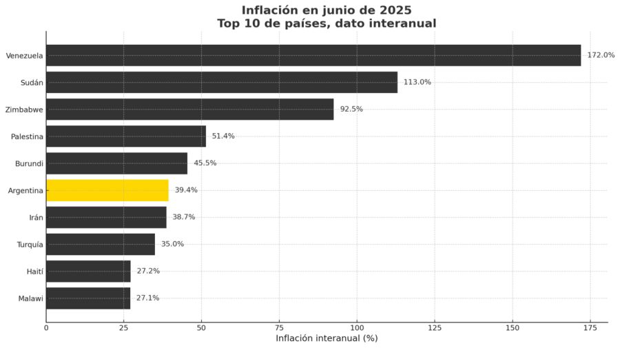 Inflación podio