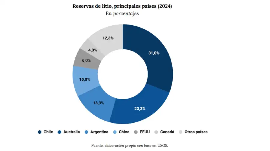 Reservas de litio en Argentina