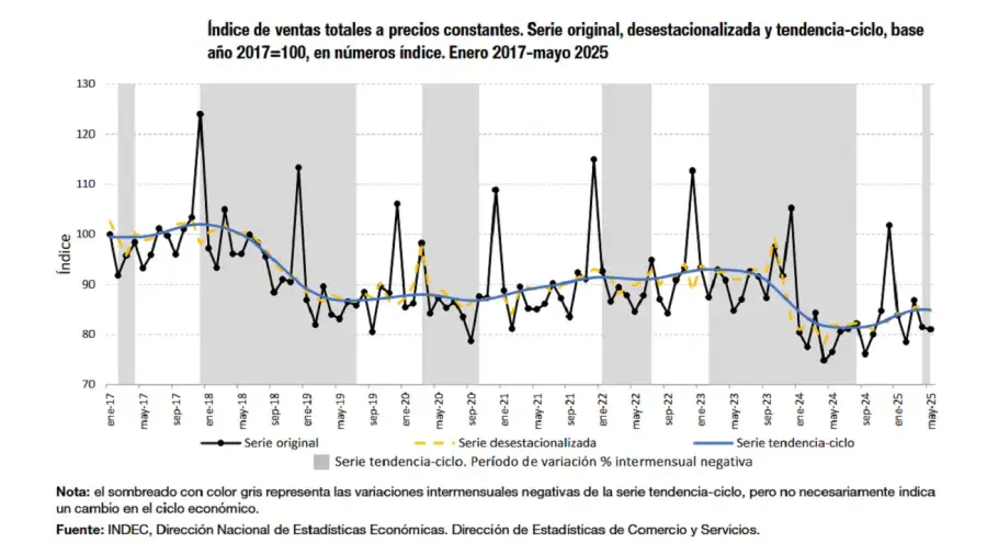 Ventas en supermercados