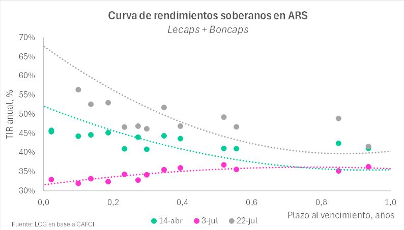 Curva de rendimientos soberanos en pesos.