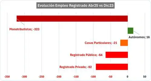Evolucion del empleo registrado durante el gobierno de Milei hasta abril 2025.