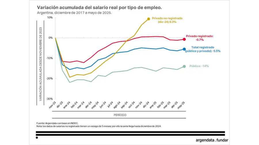 Índice de salarios 24072025
