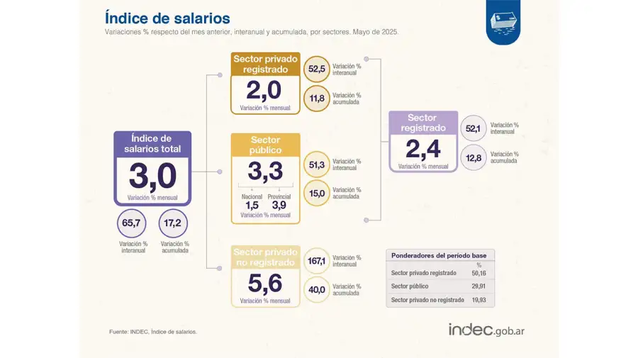 Índice de salarios 24072025
