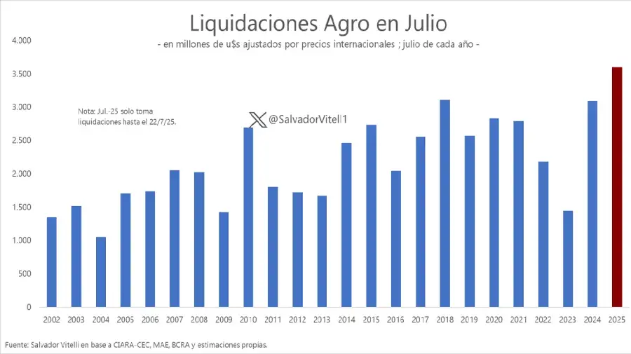 Liquidacions del agro
