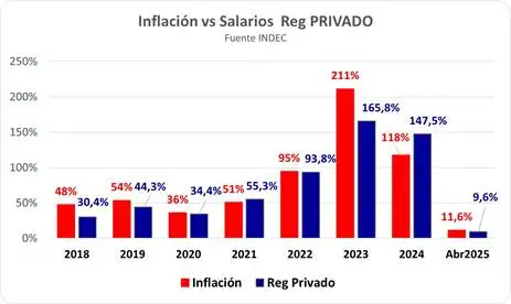 Salarios vs inflación 2025.