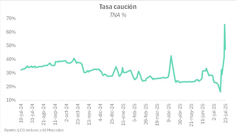 Tasa de caución con el pico de julio 2025.