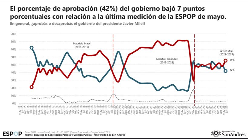 Cae 7 pp la imagen de Milei