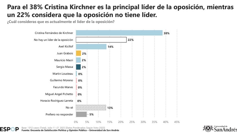 Cristina, líder de la oposición