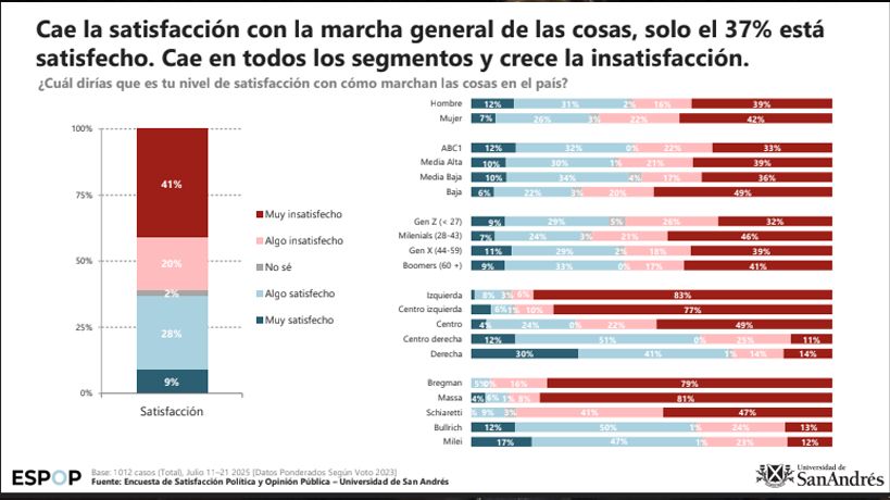 Encuesta Universidad San Andres - imagen de Milei en jubilados y votantes de Schiaretti