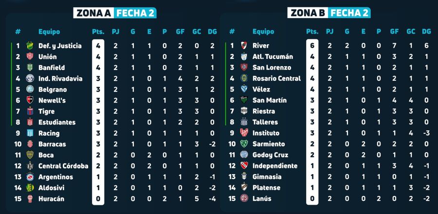 Posiciones Fecha 2