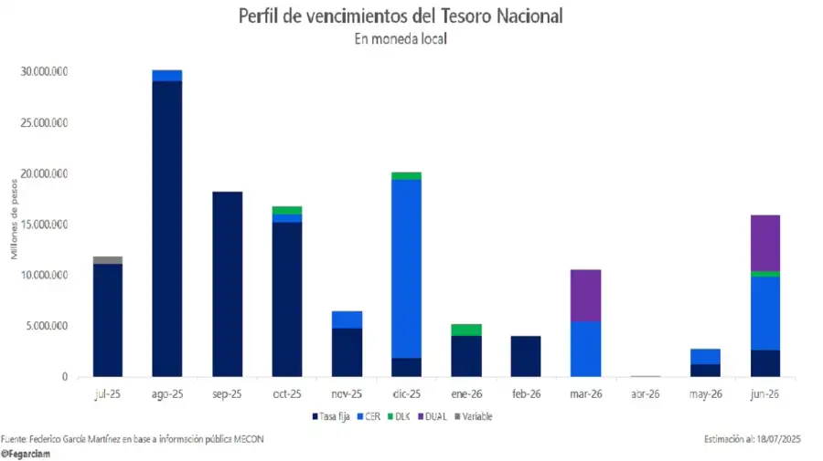 Vencimientos deuda agosto