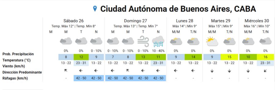 Clima en Buenos Aires 