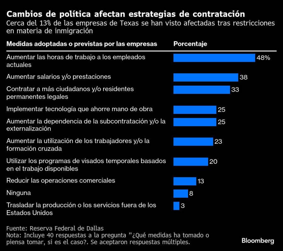 Cambios de política afectan estrategias de contratación | Cerca del 13% de las empresas de Texas se han visto afectadas tras restricciones en materia de inmigración