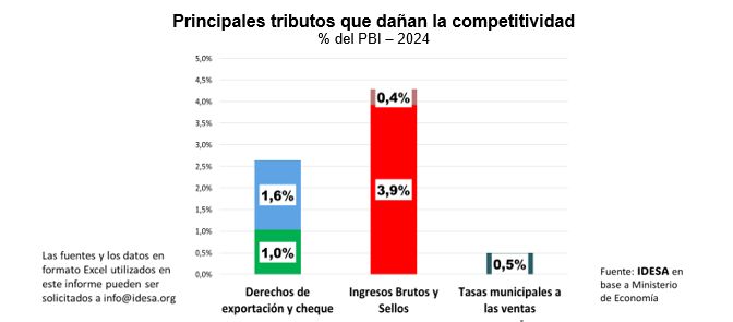 Baja de retenciones