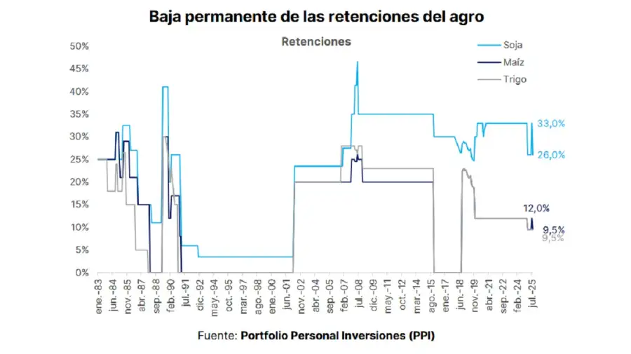 Baja de retenciones PPI