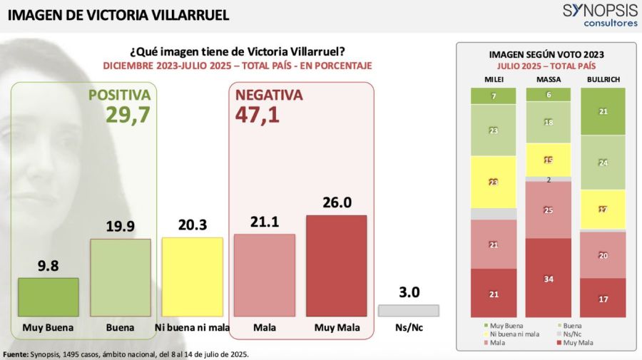 Encuesta Villarruel