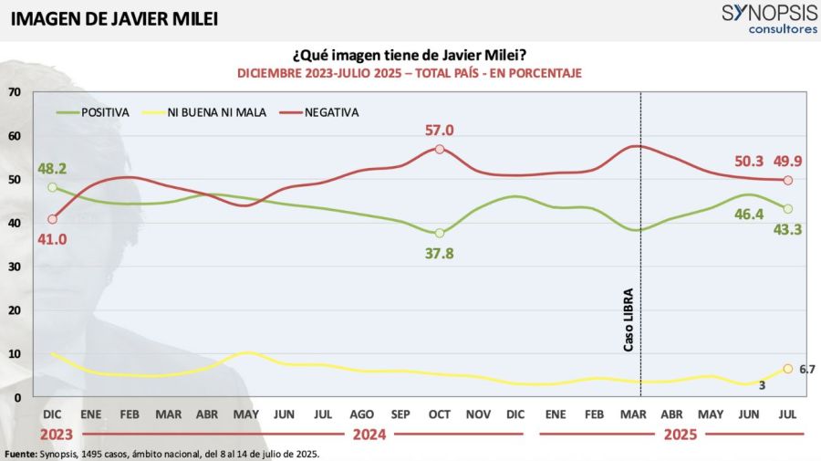 Encuesta imagen Milei
