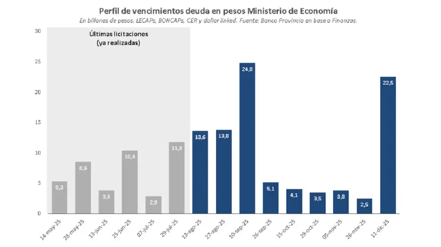Vencimientos de deuda en pesos