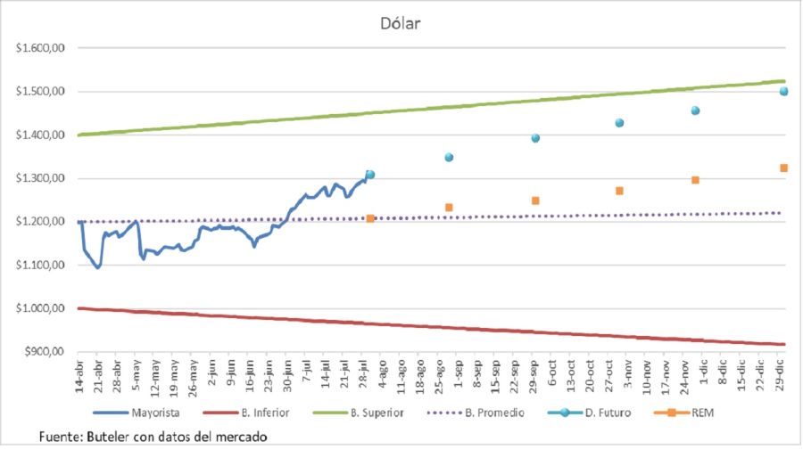 Dólar