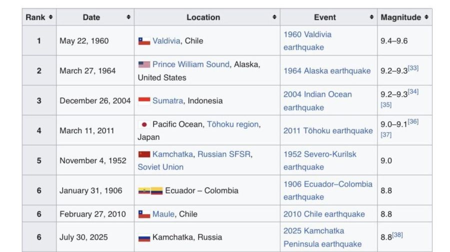Lista terremotos