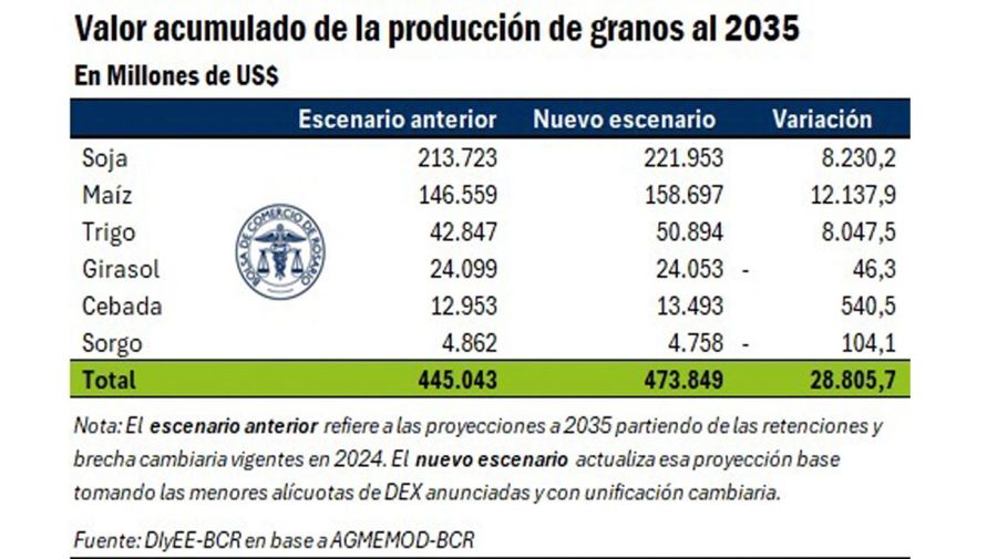 Produccion de Granos 30072025