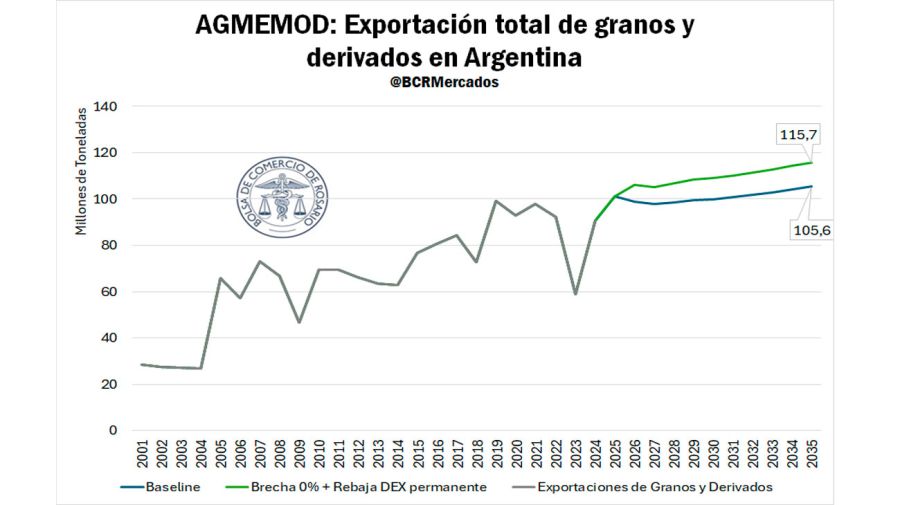 Produccion de Granos 30072025