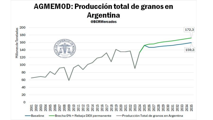 Produccion de Granos 30072025