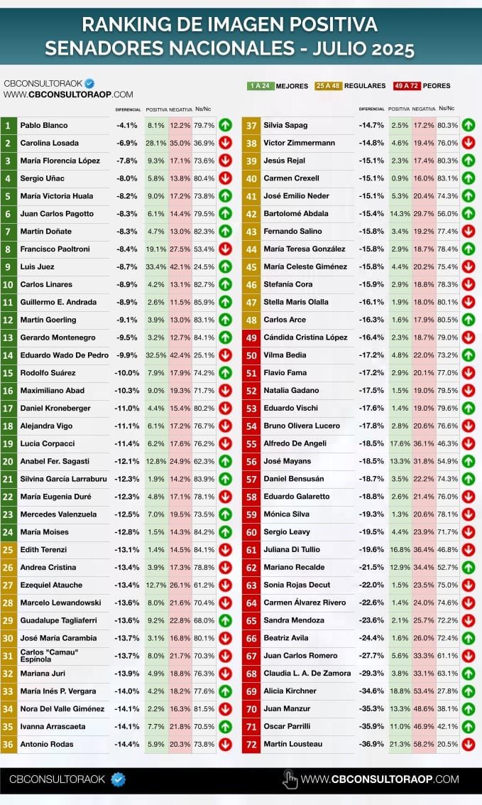 Ranking Senadores CB