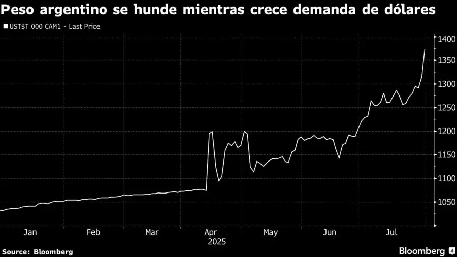 Peso argentino se hunde mientras crece demanda de dólares