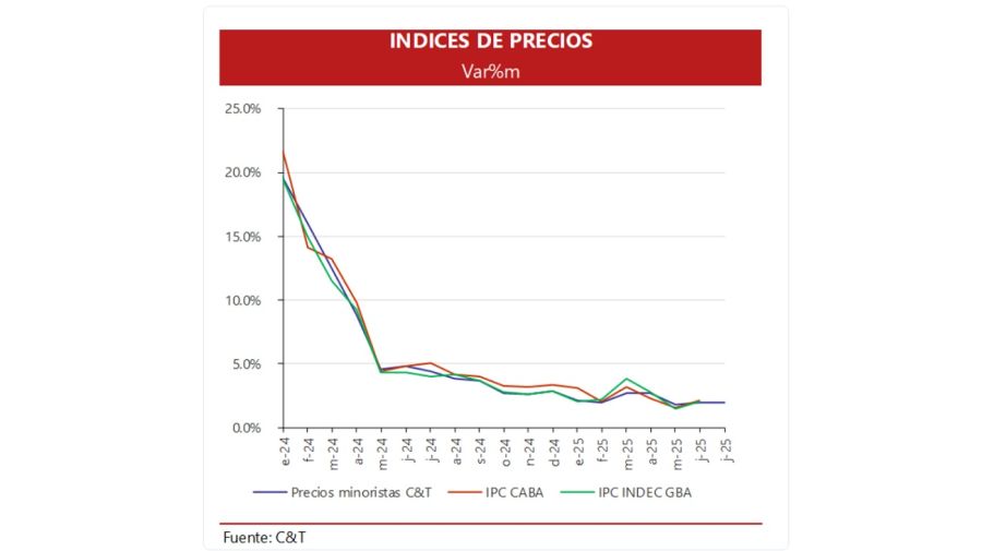 C&T Asesores Económicos IPC