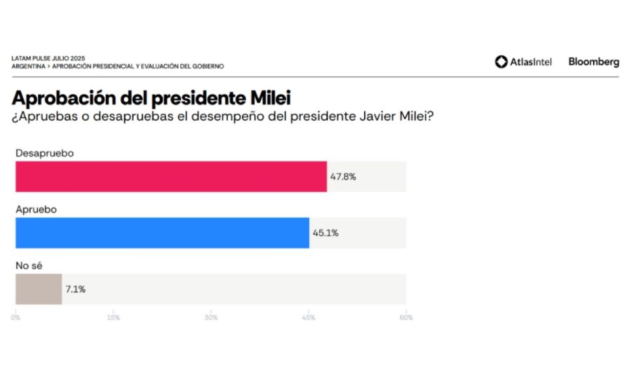 Encuesta de Latam Pulse