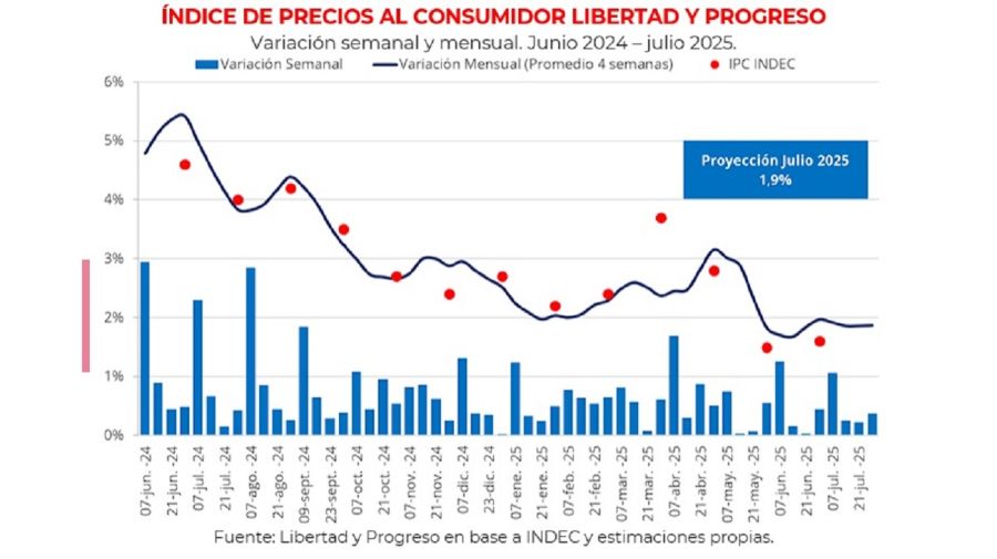 IPC Fundación Libertad y Progreso