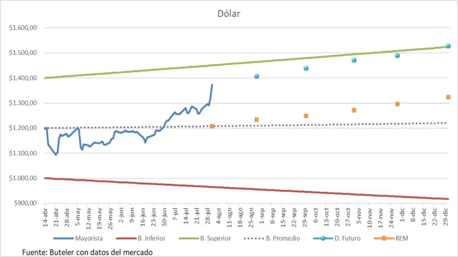 dólar futuro