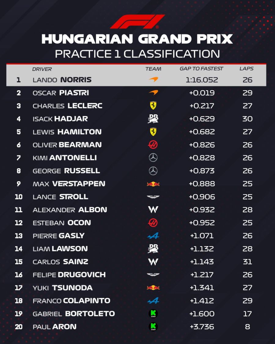 FP1 GP Hungría
