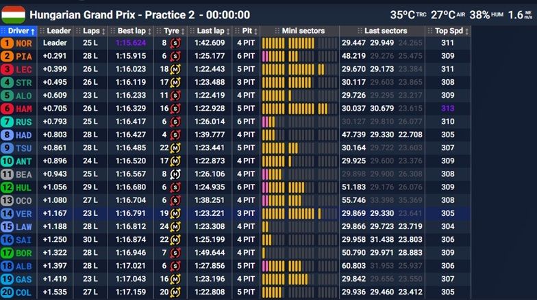 Resultados de la FP2 GP Hungría