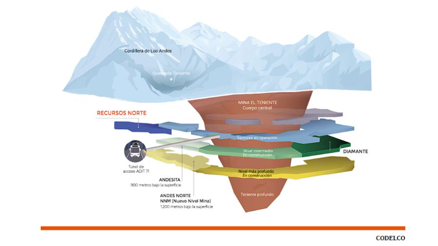 La estructura de galería de 'El Teniente', la mina de cobre más grande del mundo, en Chile.