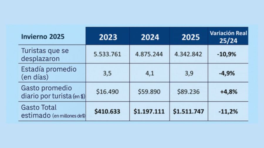 Datos de CAME de 2025 en comparación con los años 2024 y 2023