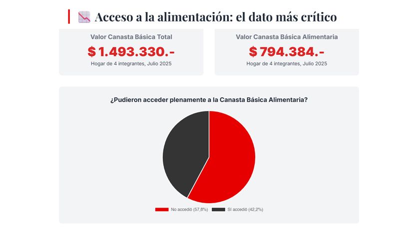 Acceso a la Canasta de los Almaceneros
