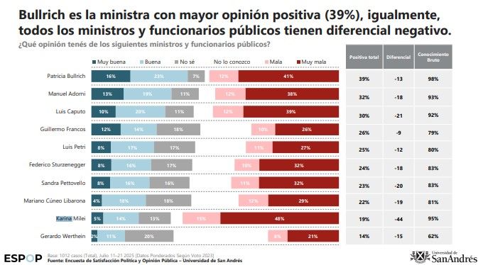 Encuesta: Karina Milei es la funcionaria con mayor imagen negativa