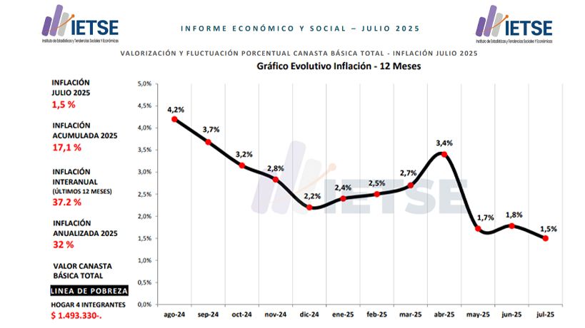 Inflación Almaceneros Córdoba Julio