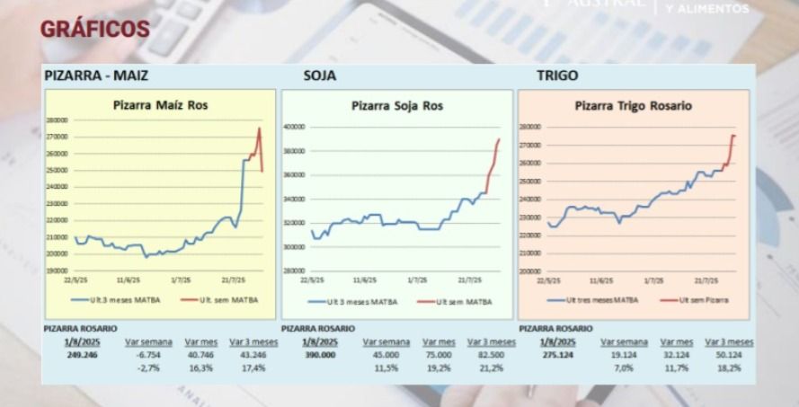 Precio de los granos tras las retenciones agosto 2025. 
