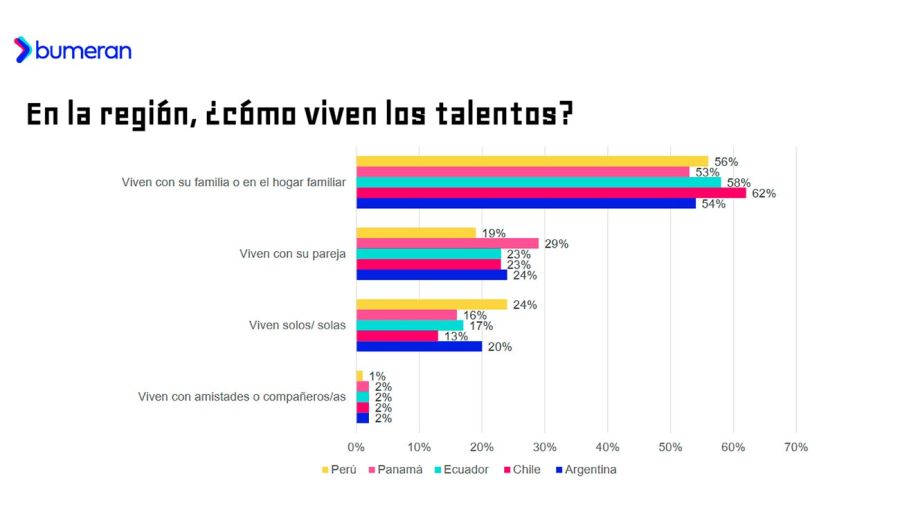 Cómo viven los talentos (regional)