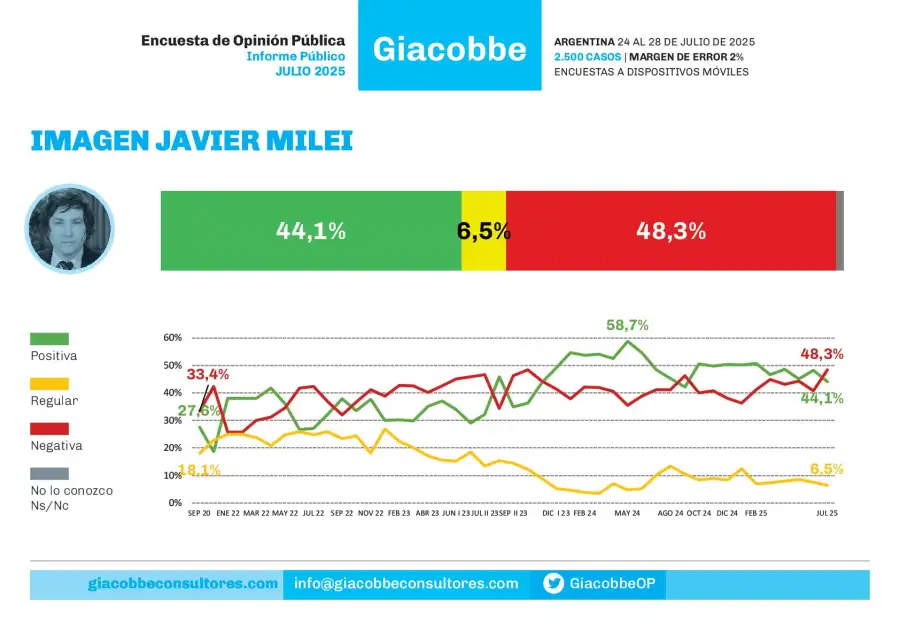 Encuesta de Giacobbe & Asociados - Julio 2025