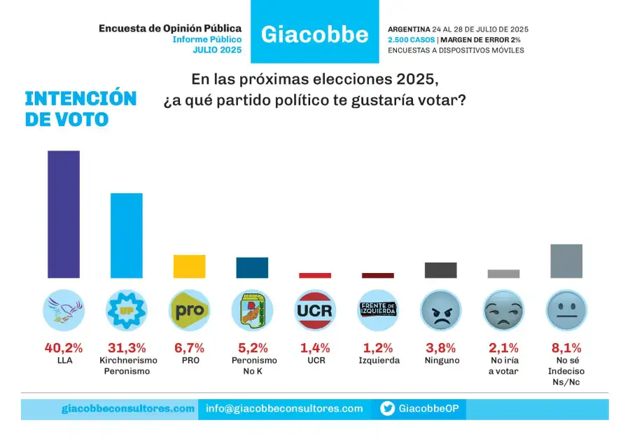 Encuesta de Giacobbe & Asociados - Julio 2025