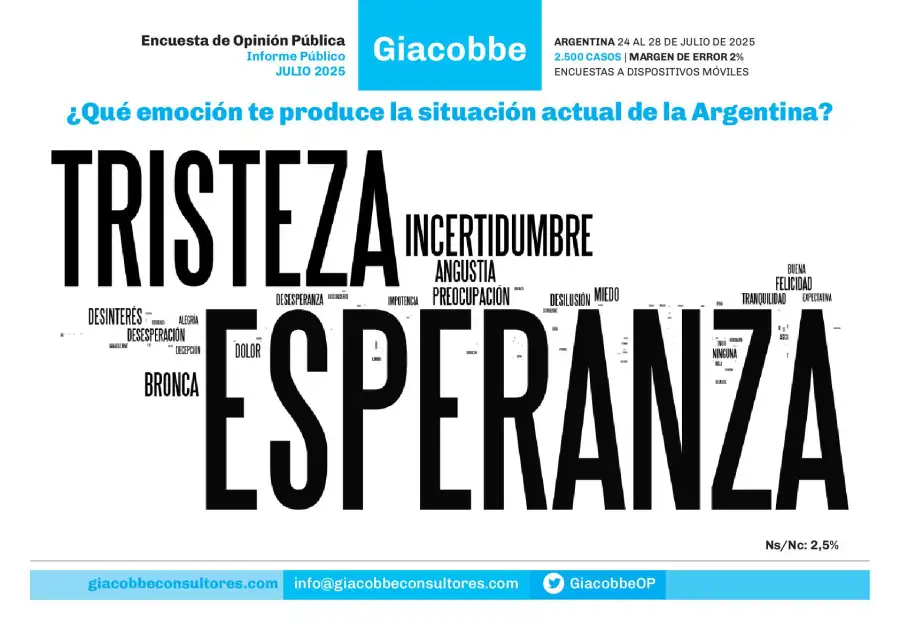 Encuesta de Giacobbe & Asociados - Julio 2025