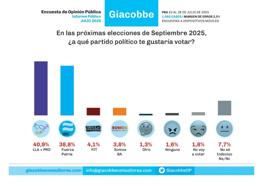 Encuesta de Giacobbe & Asociados - Julio 2025
