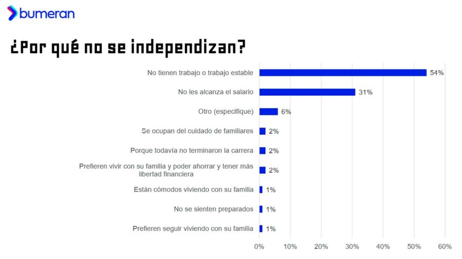Por qué no se independizan 05082025