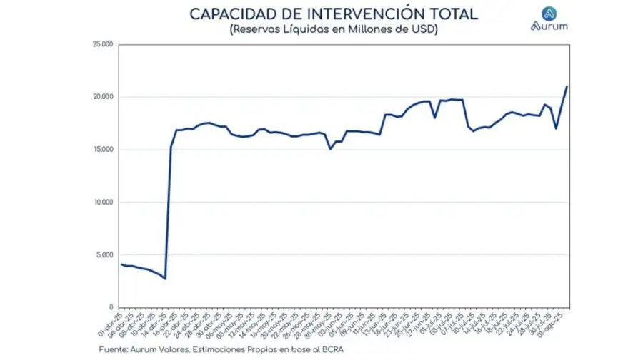 Reservas líquidas del BCRA