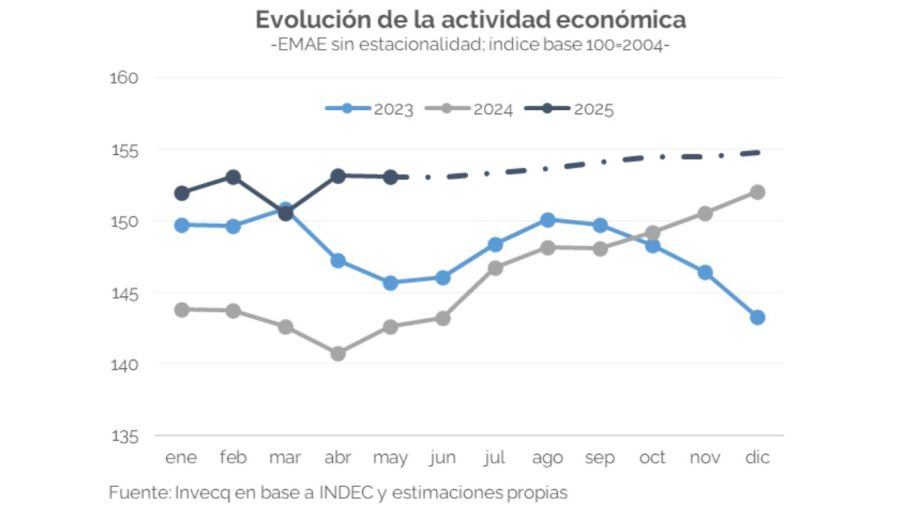 Actividad económica, según Invecq